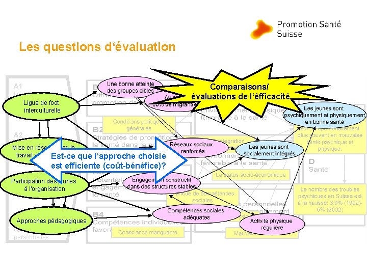 Les questions d‘évaluation A 1 Développement d’offres Liguededepromotion foot de la santé interculturelle A