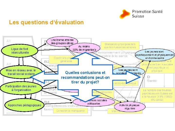 Les questions d‘évaluation A 1 Développement d’offres Liguededepromotion foot de la santé interculturelle A