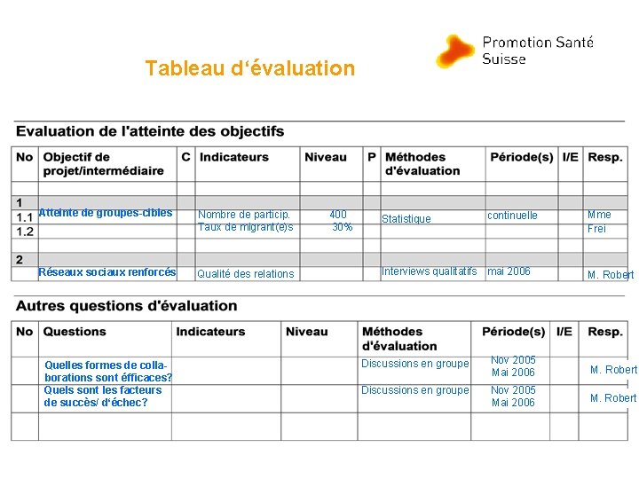 Tableau d‘évaluation Atteinte de groupes-cibles Nombre de particip. Taux de migrant(e)s Réseaux sociaux renforcés