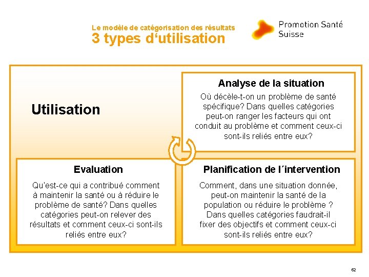 Le modèle de catégorisation des résultats 3 types d‘utilisation Analyse de la situation Utilisation