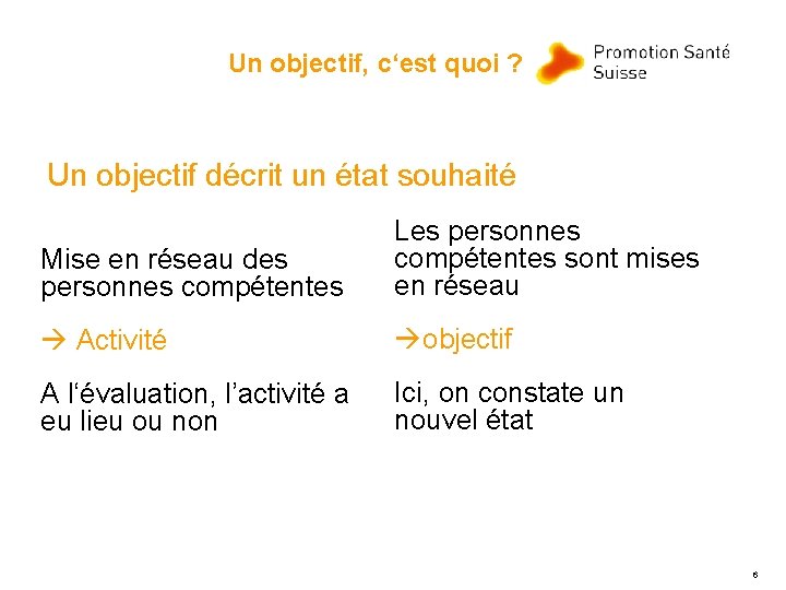 Un objectif, c‘est quoi ? Un objectif décrit un état souhaité Mise en réseau