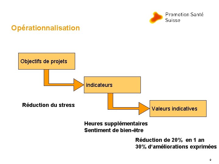 Opérationnalisation Objectifs de projets indicateurs Réduction du stress Valeurs indicatives Heures supplémentaires Sentiment de