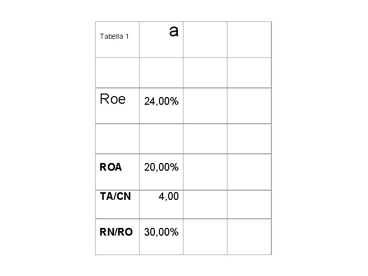 a Tabella 1 Roe 24, 00% ROA 20, 00% TA/CN 4, 00 RN/RO 30, a Tabella 1 Roe 24, 00% ROA 20, 00% TA/CN 4, 00 RN/RO 30,