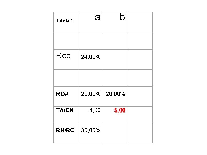 Tabella 1 a b Roe 24, 00% ROA 20, 00% TA/CN 4, 00 RN/RO Tabella 1 a b Roe 24, 00% ROA 20, 00% TA/CN 4, 00 RN/RO