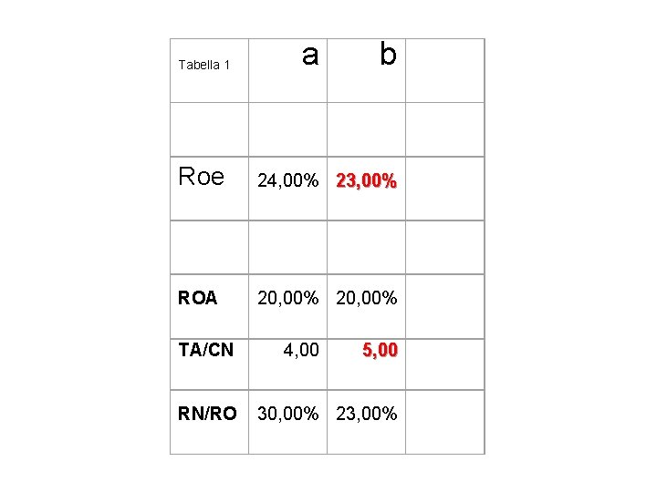 Tabella 1 a b Roe 24, 00% 23, 00% ROA 20, 00% TA/CN RN/RO Tabella 1 a b Roe 24, 00% 23, 00% ROA 20, 00% TA/CN RN/RO