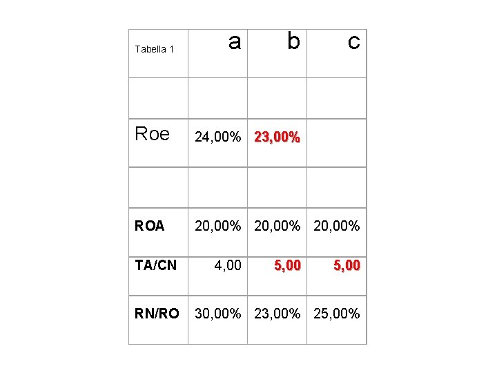 Tabella 1 a b c Roe 24, 00% 23, 00% ROA 20, 00% TA/CN Tabella 1 a b c Roe 24, 00% 23, 00% ROA 20, 00% TA/CN