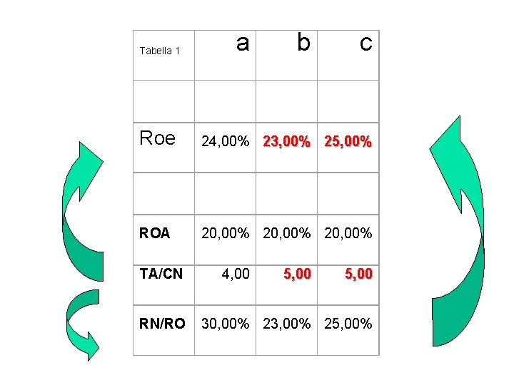 Tabella 1 a b c Roe 24, 00% 23, 00% 25, 00% ROA 20, Tabella 1 a b c Roe 24, 00% 23, 00% 25, 00% ROA 20,