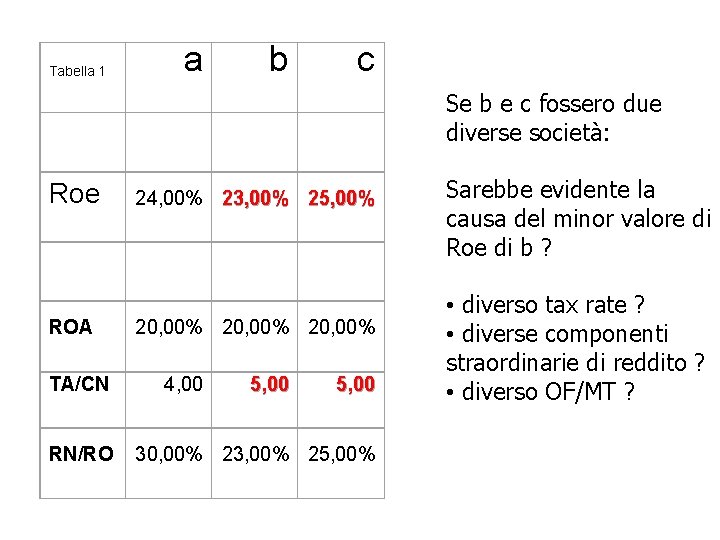 a Tabella 1 b c Roe 24, 00% 23, 00% 25, 00% ROA TA/CN a Tabella 1 b c Roe 24, 00% 23, 00% 25, 00% ROA TA/CN