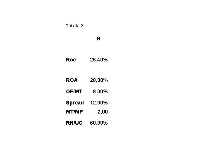 Tabella 2 a Roe 26, 40% ROA 20, 00% OF/MT 8, 00% Spread 12, Tabella 2 a Roe 26, 40% ROA 20, 00% OF/MT 8, 00% Spread 12,