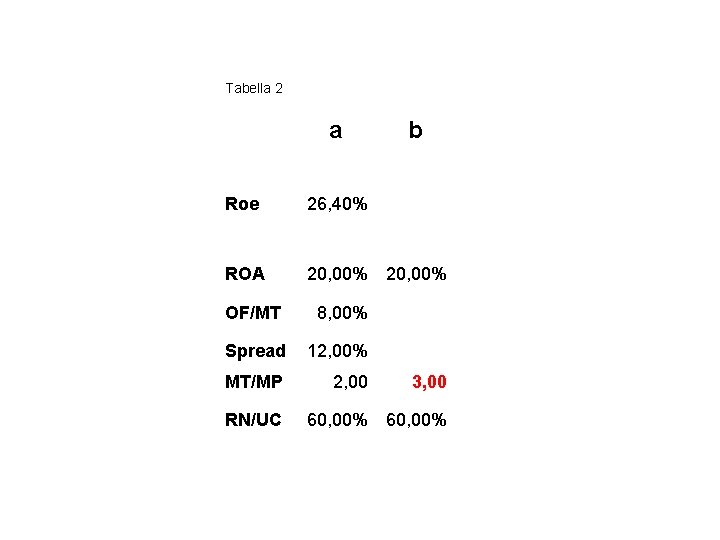 Tabella 2 a Roe 26, 40% ROA b 20, 00% OF/MT 8, 00% Spread Tabella 2 a Roe 26, 40% ROA b 20, 00% OF/MT 8, 00% Spread