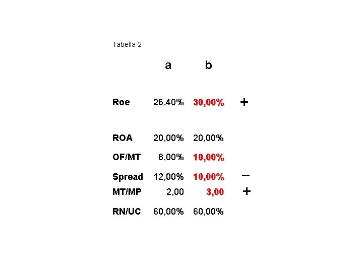 Tabella 2 a b Roe 26, 40% 30, 00% ROA 20, 00% + OF/MT Tabella 2 a b Roe 26, 40% 30, 00% ROA 20, 00% + OF/MT