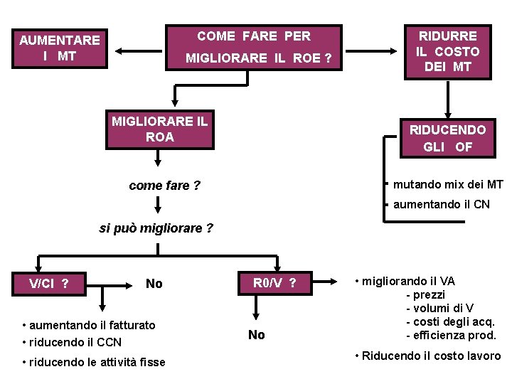 COME FARE PER AUMENTARE I MT MIGLIORARE IL ROE ? MIGLIORARE IL ROA RIDURRE COME FARE PER AUMENTARE I MT MIGLIORARE IL ROE ? MIGLIORARE IL ROA RIDURRE