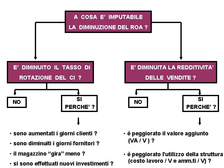 A COSA E’ IMPUTABILE LA DIMINUZIONE DEL ROA ? E’ DIMINUITO IL TASSO DI A COSA E’ IMPUTABILE LA DIMINUZIONE DEL ROA ? E’ DIMINUITO IL TASSO DI