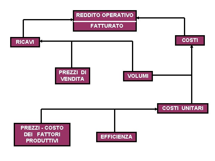REDDITO OPERATIVO FATTURATO COSTI RICAVI PREZZI DI VENDITA VOLUMI COSTI UNITARI PREZZI - COSTO REDDITO OPERATIVO FATTURATO COSTI RICAVI PREZZI DI VENDITA VOLUMI COSTI UNITARI PREZZI - COSTO