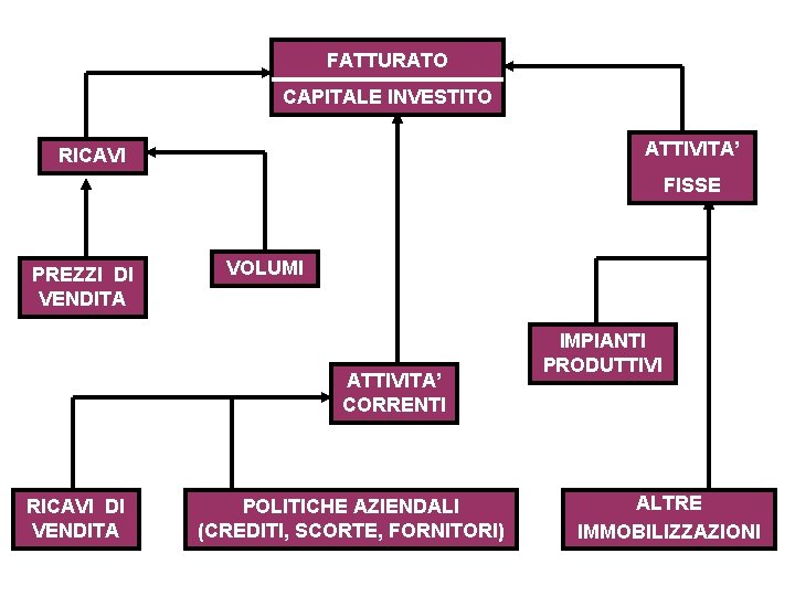 FATTURATO CAPITALE INVESTITO ATTIVITA’ RICAVI FISSE PREZZI DI VENDITA VOLUMI ATTIVITA’ CORRENTI RICAVI DI FATTURATO CAPITALE INVESTITO ATTIVITA’ RICAVI FISSE PREZZI DI VENDITA VOLUMI ATTIVITA’ CORRENTI RICAVI DI