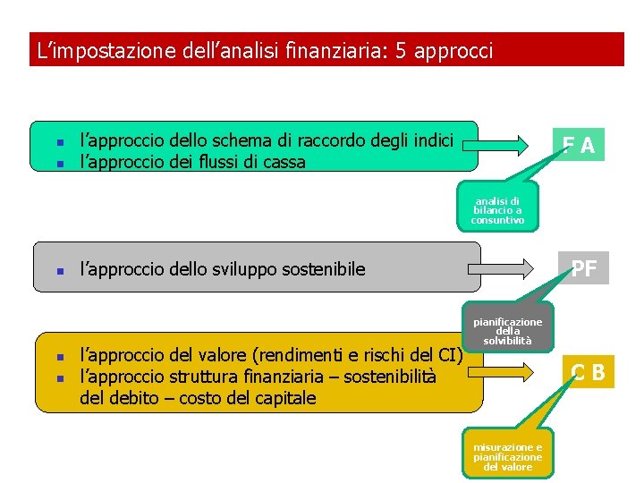 L’impostazione dell’analisi finanziaria: 5 approcci n n l’approccio dello schema di raccordo degli indici L’impostazione dell’analisi finanziaria: 5 approcci n n l’approccio dello schema di raccordo degli indici