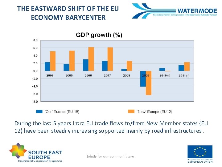 THE EASTWARD SHIFT OF THE EU ECONOMY BARYCENTER During the last 5 years Intra