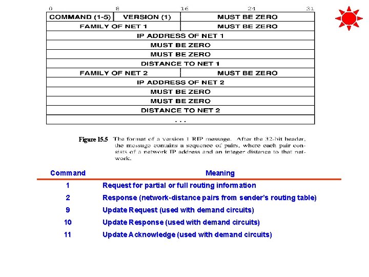 Figure 15. 5 Command Meaning 1 Request for partial or full routing information 2