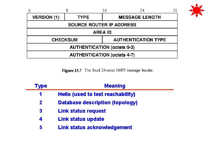 Figure 15. 7 Type Meaning 1 Hello (used to test reachability) 2 Database description