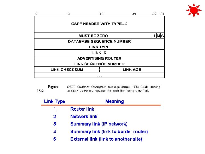 Figure 15. 9 Link Type Meaning 1 Router link 2 Network link 3 Summary