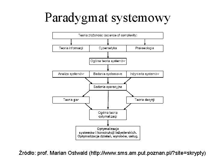 Paradygmat systemowy Źródło: prof. Marian Ostwald (http: //www. sms. am. put. poznan. pl/? site=skrypty)