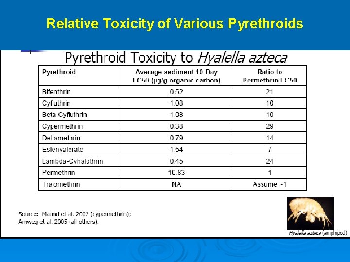 Relative Toxicity of Various Pyrethroids 