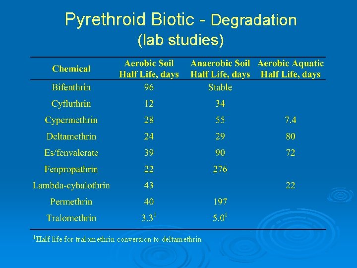 Pyrethroid Biotic - Degradation (lab studies) 1 Half life for tralomethrin conversion to deltamethrin