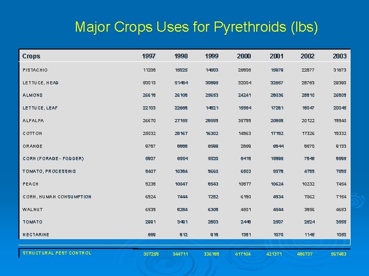 Major Crops Uses for Pyrethroids (lbs) Crops 1997 1998 1999 2000 2001 2002 2003