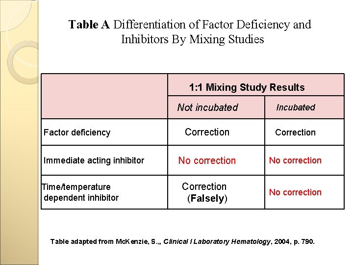 Table A Differentiation of Factor Deficiency and Inhibitors By Mixing Studies 1: 1 Mixing