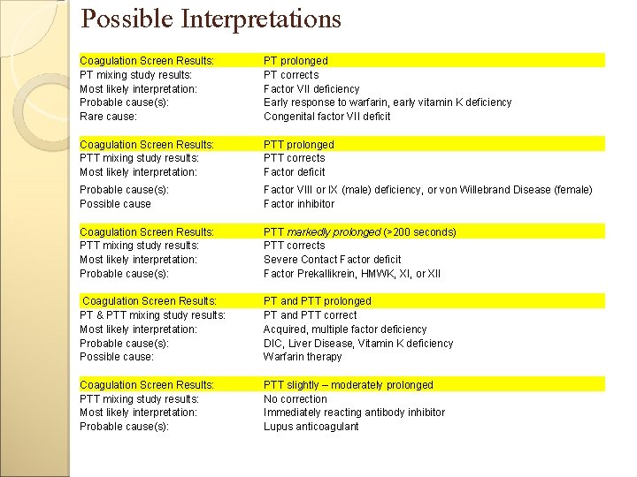 Possible Interpretations Coagulation Screen Results: PT mixing study results: Most likely interpretation: Probable cause(s):