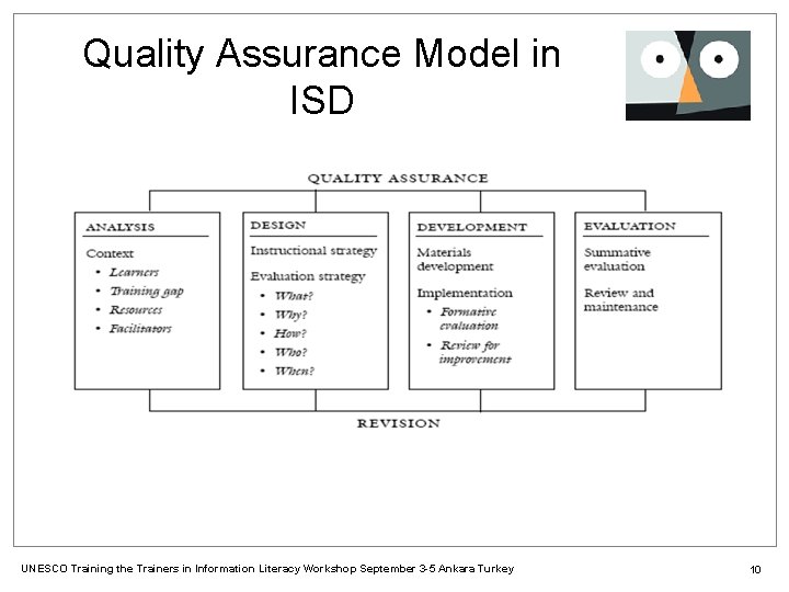 Quality Assurance Model in ISD UNESCO Training the Trainers in Information Literacy Workshop September