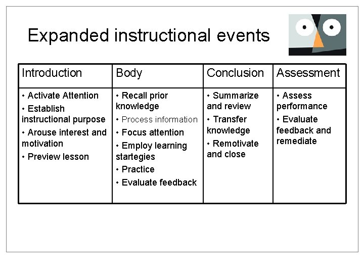 Expanded instructional events Introduction Body Conclusion Assessment • Activate Attention • Establish instructional purpose