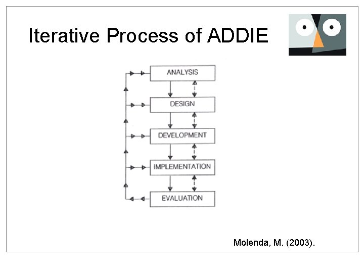 Iterative Process of ADDIE Molenda, M. (2003). 