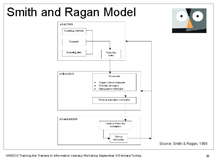 Smith and Ragan Model Source: Smith & Ragan, 1999 UNESCO Training the Trainers in