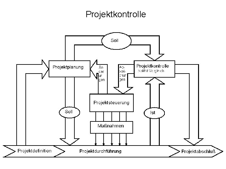 Projektkontrolle 