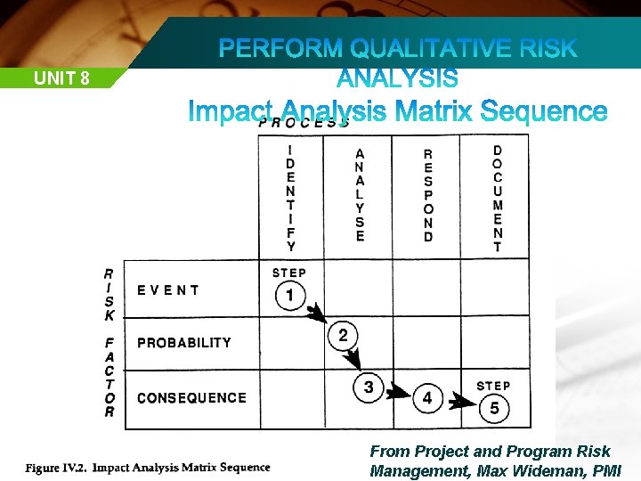 UNIT 8 From Project and Program Risk Management, Max Wideman, PMI 