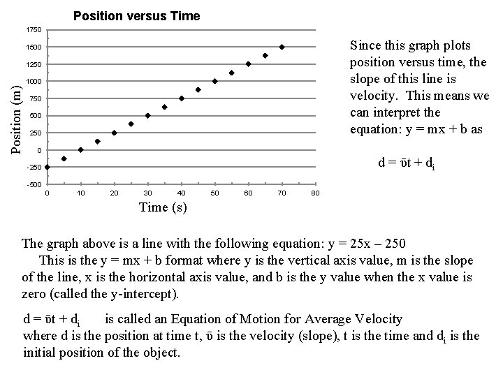 Position versus Time 1750 Since this graph plots position versus time, the slope of