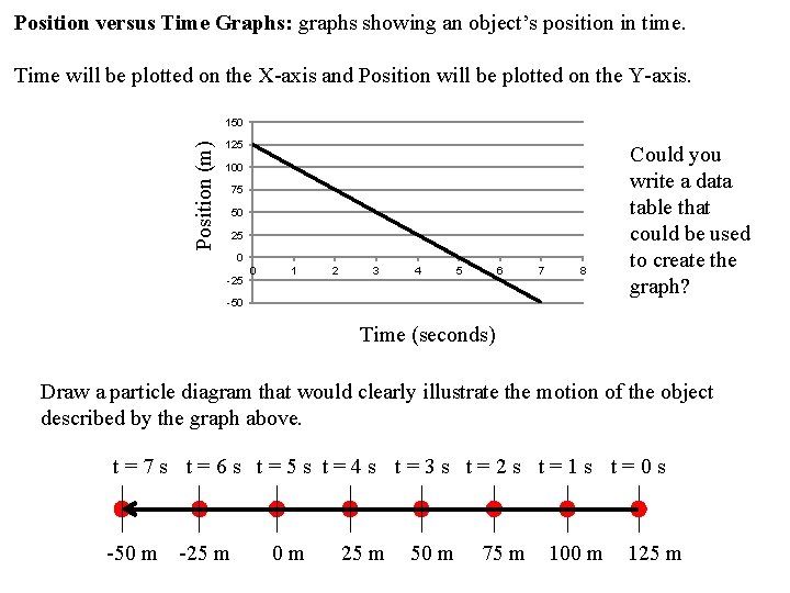 Position versus Time Graphs: graphs showing an object’s position in time. Time will be