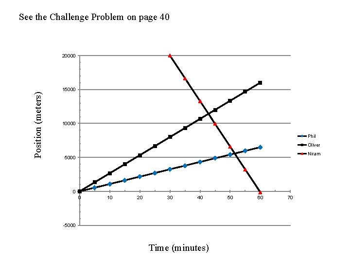 See the Challenge Problem on page 40 Position (meters) 20000 15000 10000 Phil Oliver