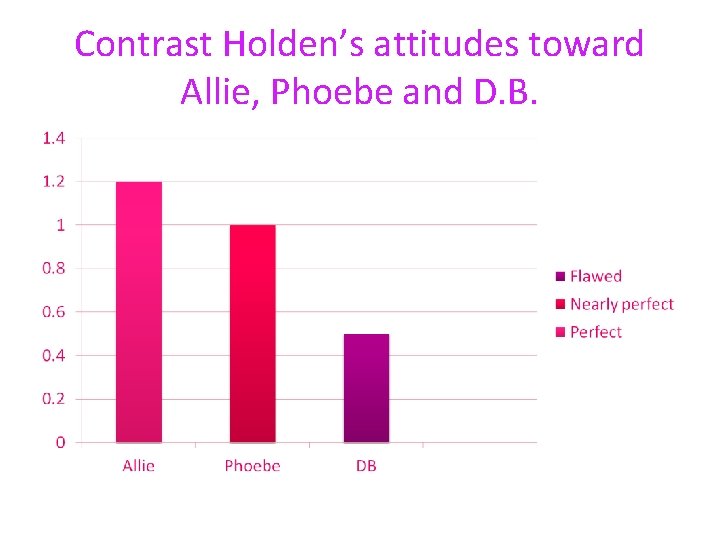 Contrast Holden’s attitudes toward Allie, Phoebe and D. B. 