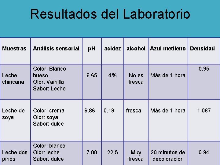 Resultados del Laboratorio Muestras Análisis sensorial Leche chiricana Color: Blanco hueso Olor: Vainilla Sabor: