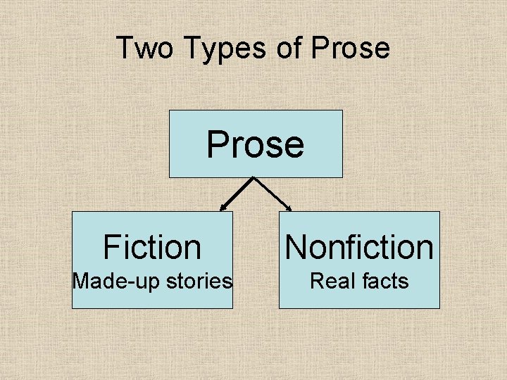 Two Types of Prose Fiction Nonfiction Made-up stories Real facts Two Types of Prose Fiction Nonfiction Made-up stories Real facts