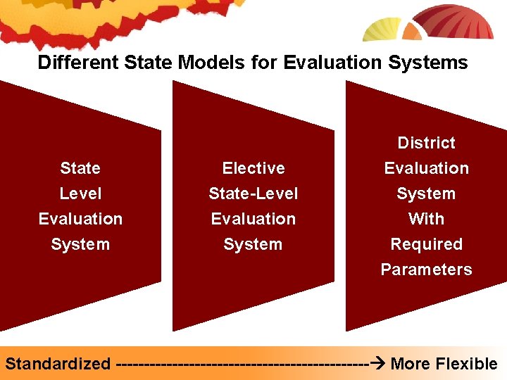 Different State Models for Evaluation Systems District State Level Evaluation System Elective State-Level Evaluation
