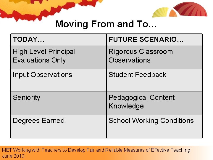 Moving From and To… TODAY… FUTURE SCENARIO… High Level Principal Evaluations Only Rigorous Classroom Moving From and To… TODAY… FUTURE SCENARIO… High Level Principal Evaluations Only Rigorous Classroom