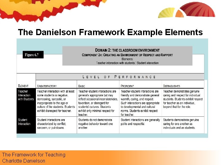 The Danielson Framework Example Elements The Framework for Teaching Charlotte Danielson 