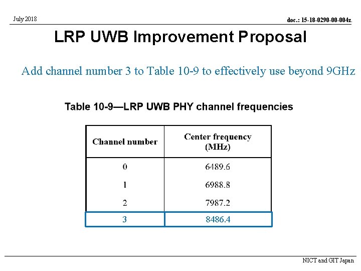 July 2018 doc. : 15 -18 -0290 -00 -004 z. LRP UWB Improvement Proposal