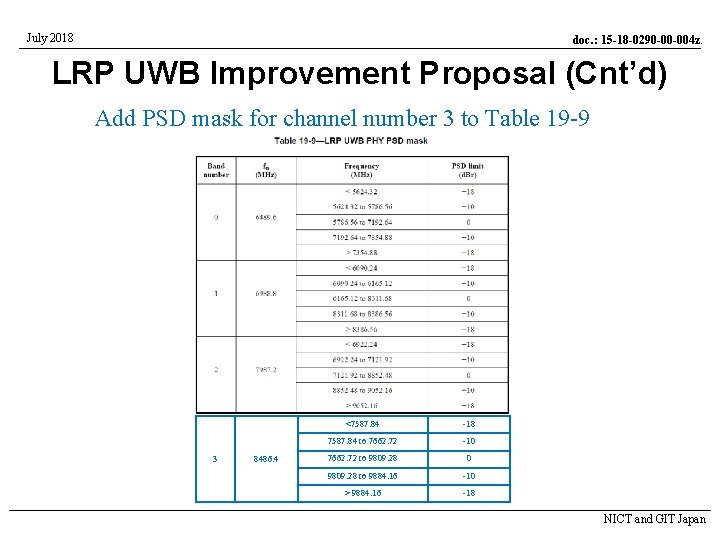 July 2018 doc. : 15 -18 -0290 -00 -004 z. LRP UWB Improvement Proposal