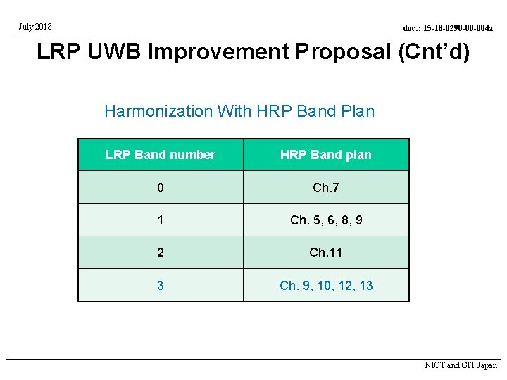 July 2018 doc. : 15 -18 -0290 -00 -004 z. LRP UWB Improvement Proposal