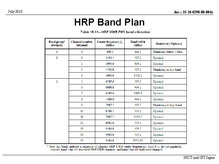 July 2018 doc. : 15 -18 -0290 -00 -004 z. HRP Band Plan NICT