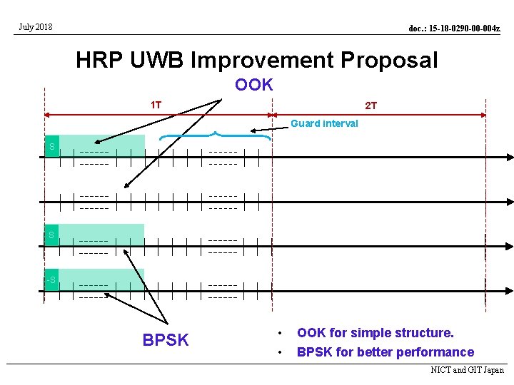 July 2018 doc. : 15 -18 -0290 -00 -004 z. HRP UWB Improvement Proposal